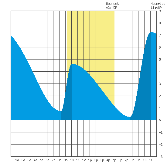 Omakstalia Point tide chart for Tuesday, November 15, 2022