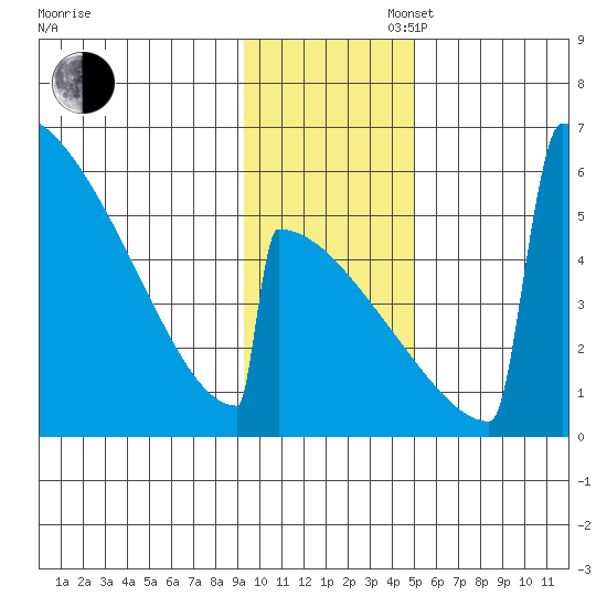 Omakstalia Point tide chart for Wednesday, November 16, 2022
