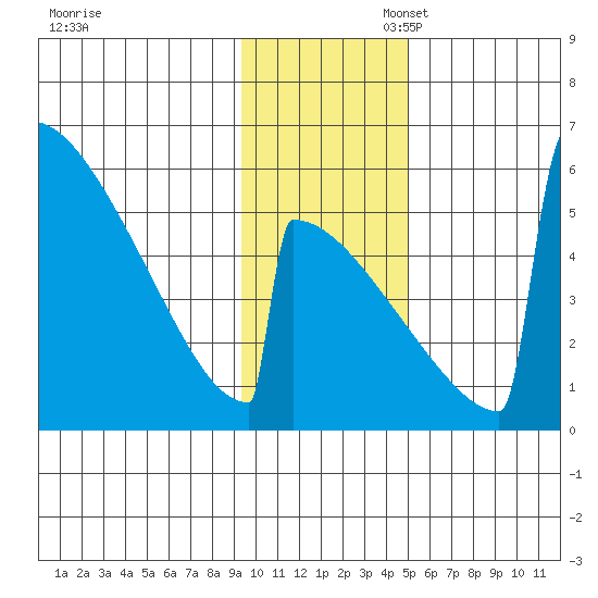 Omakstalia Point tide chart for Thursday, November 17, 2022
