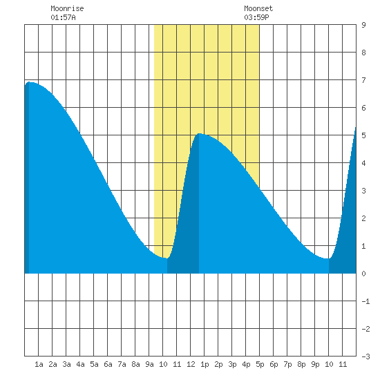 Omakstalia Point tide chart for Friday, November 18, 2022