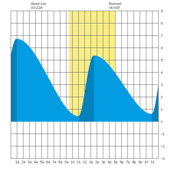 Omakstalia Point tide chart for Saturday, November 19, 2022