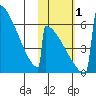 Omakstalia Point tide chart for Tuesday, November 1, 2022
