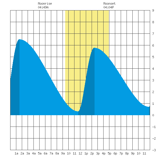 Omakstalia Point tide chart for Sunday, November 20, 2022