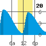 Omakstalia Point tide chart for Sunday, November 20, 2022