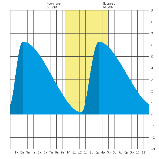 Omakstalia Point tide chart for Monday, November 21, 2022