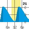 Omakstalia Point tide chart for Monday, November 21, 2022