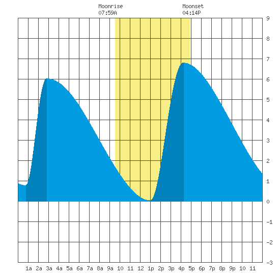 Omakstalia Point tide chart for Tuesday, November 22, 2022