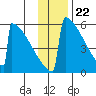 Omakstalia Point tide chart for Tuesday, November 22, 2022