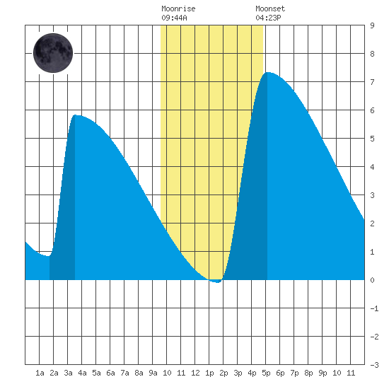 Omakstalia Point tide chart for Wednesday, November 23, 2022