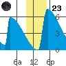 Omakstalia Point tide chart for Wednesday, November 23, 2022