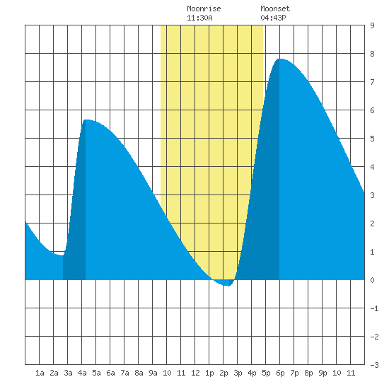 Omakstalia Point tide chart for Thursday, November 24, 2022