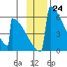 Omakstalia Point tide chart for Thursday, November 24, 2022