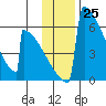 Omakstalia Point tide chart for Friday, November 25, 2022