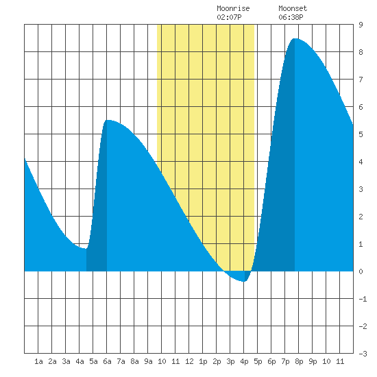 Omakstalia Point tide chart for Saturday, November 26, 2022