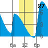 Omakstalia Point tide chart for Sunday, November 27, 2022
