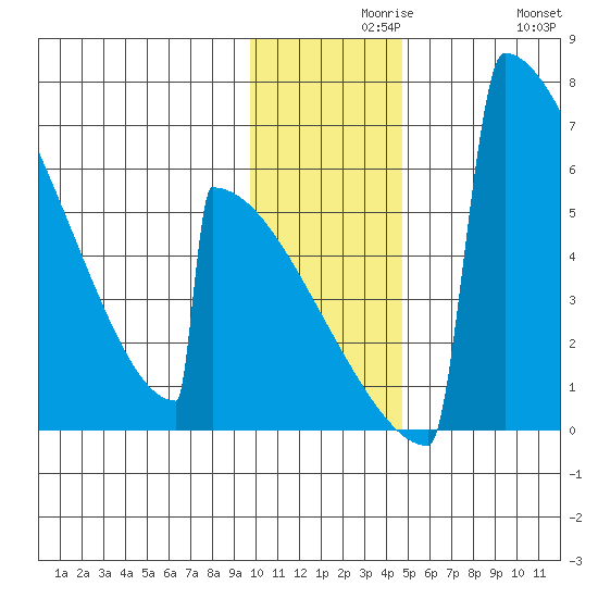 Omakstalia Point tide chart for Monday, November 28, 2022