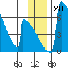 Omakstalia Point tide chart for Monday, November 28, 2022
