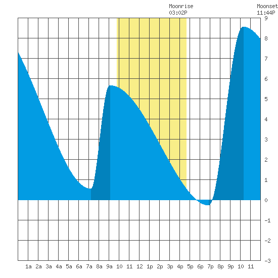 Omakstalia Point tide chart for Tuesday, November 29, 2022