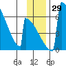 Omakstalia Point tide chart for Tuesday, November 29, 2022