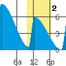 Omakstalia Point tide chart for Wednesday, November 2, 2022
