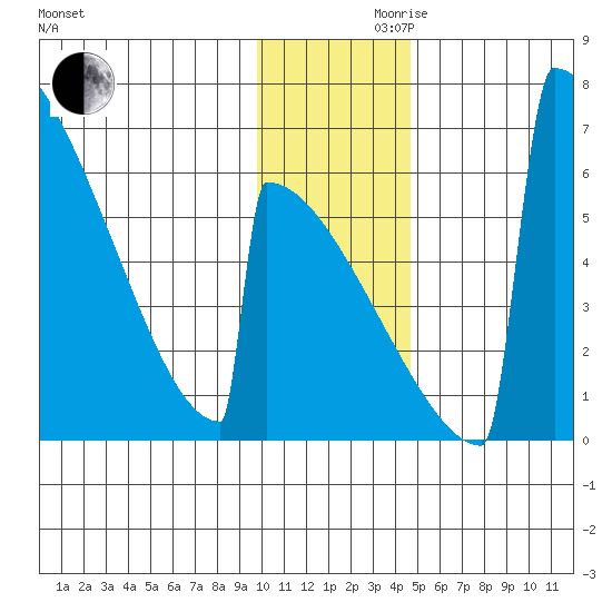 Omakstalia Point tide chart for Wednesday, November 30, 2022