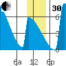 Omakstalia Point tide chart for Wednesday, November 30, 2022