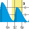 Omakstalia Point tide chart for Thursday, November 3, 2022