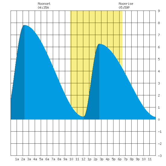 Omakstalia Point tide chart for Friday, November 4, 2022