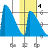 Omakstalia Point tide chart for Friday, November 4, 2022