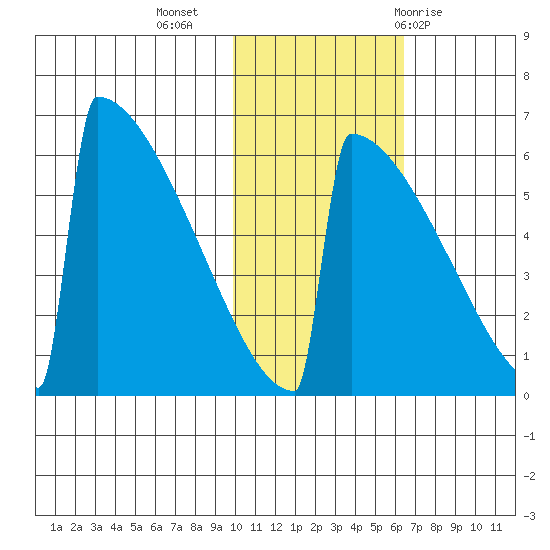 Omakstalia Point tide chart for Saturday, November 5, 2022