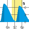 Omakstalia Point tide chart for Saturday, November 5, 2022