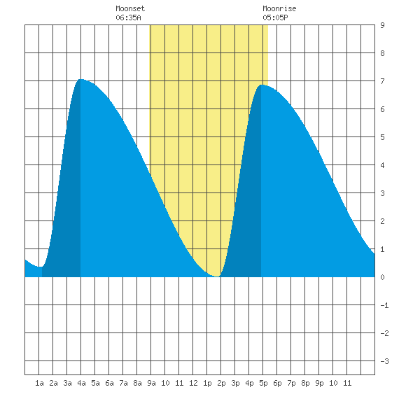 Omakstalia Point tide chart for Sunday, November 6, 2022