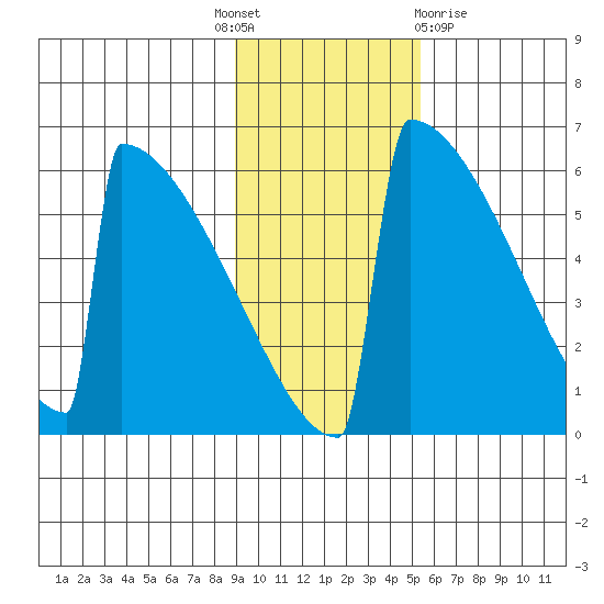 Omakstalia Point tide chart for Monday, November 7, 2022