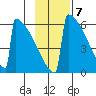Omakstalia Point tide chart for Monday, November 7, 2022