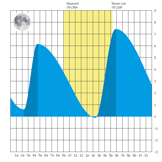 Omakstalia Point tide chart for Tuesday, November 8, 2022