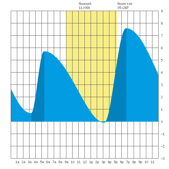 Omakstalia Point tide chart for Wednesday, November 9, 2022