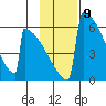 Omakstalia Point tide chart for Wednesday, November 9, 2022