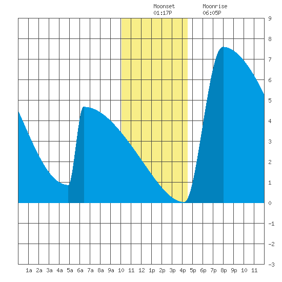 Omakstalia Point tide chart for Saturday, December 10, 2022