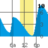 Omakstalia Point tide chart for Saturday, December 10, 2022