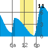 Omakstalia Point tide chart for Sunday, December 11, 2022