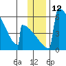 Omakstalia Point tide chart for Monday, December 12, 2022