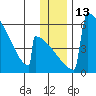 Omakstalia Point tide chart for Tuesday, December 13, 2022