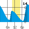 Omakstalia Point tide chart for Wednesday, December 14, 2022