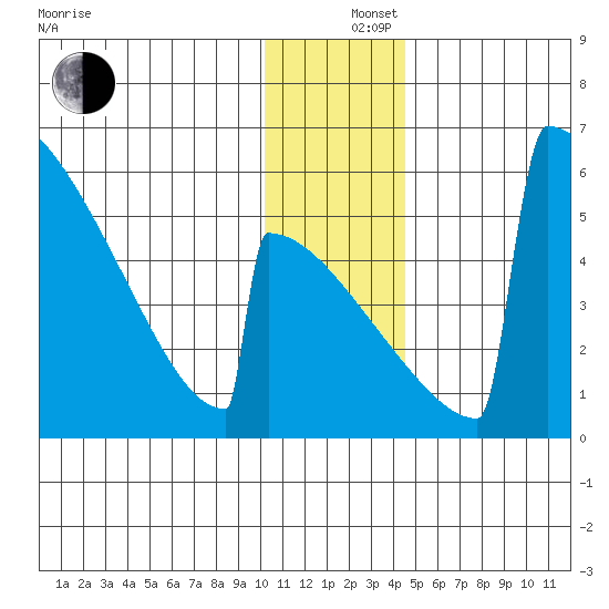 Omakstalia Point tide chart for Thursday, December 15, 2022