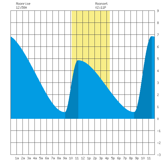 Omakstalia Point tide chart for Friday, December 16, 2022