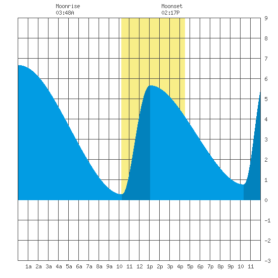 Omakstalia Point tide chart for Sunday, December 18, 2022