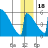 Omakstalia Point tide chart for Sunday, December 18, 2022