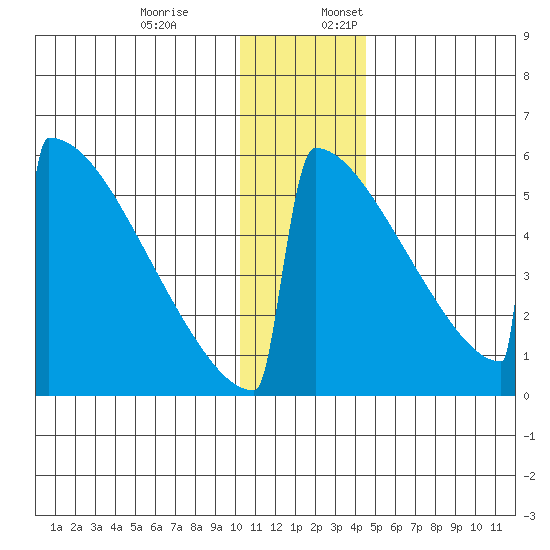 Omakstalia Point tide chart for Monday, December 19, 2022