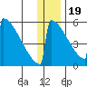 Omakstalia Point tide chart for Monday, December 19, 2022