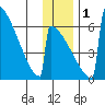 Omakstalia Point tide chart for Thursday, December 1, 2022